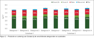 Opbrengst proeven Proefcentrum Hoogstraten onderzoek verdediging tegen phytophthora